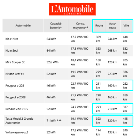 automobile magazine - autonomie versus vitesse.png