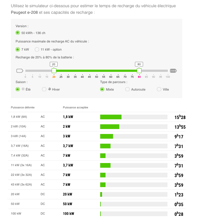 Automobile propre - temps de charge peugeot e-208.png
